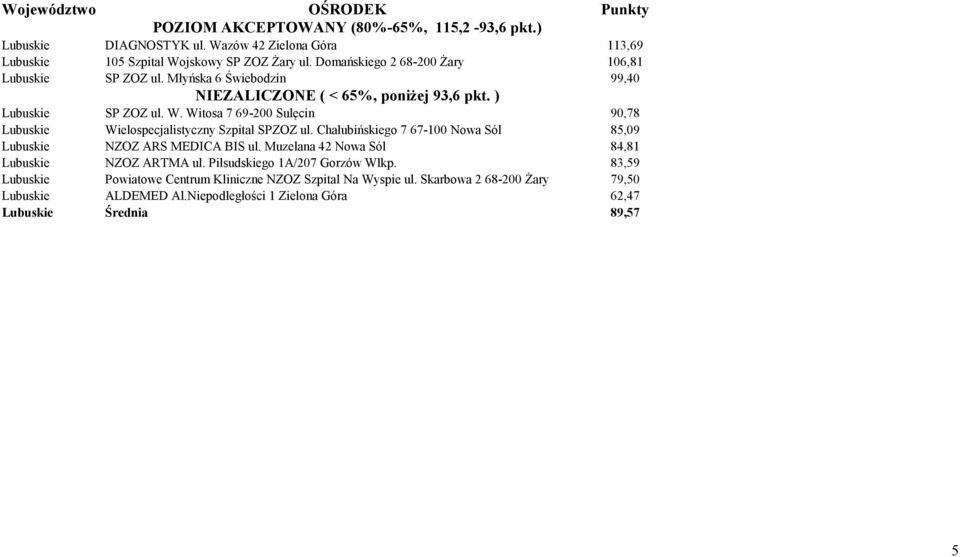 Chałubińskiego 7 67-100 Nowa Sól 85,09 Lubuskie NZOZ ARS MEDICA BIS ul. Muzelana 42 Nowa Sól 84,81 Lubuskie NZOZ ARTMA ul.