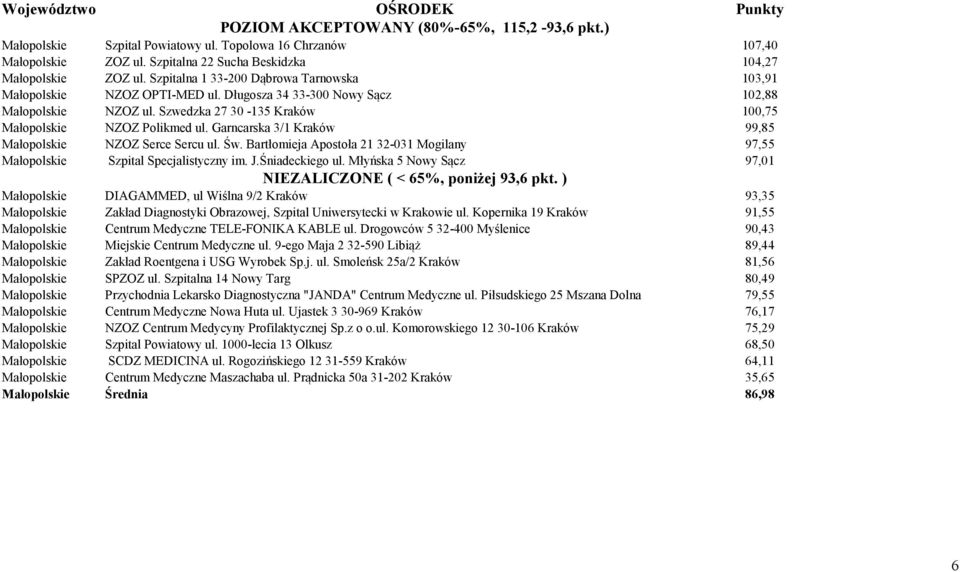 Garncarska 3/1 Kraków 99,85 Małopolskie NZOZ Serce Sercu ul. Św. Bartłomieja Apostoła 21 32-031 Mogilany 97,55 Małopolskie Szpital Specjalistyczny im. J.Śniadeckiego ul.