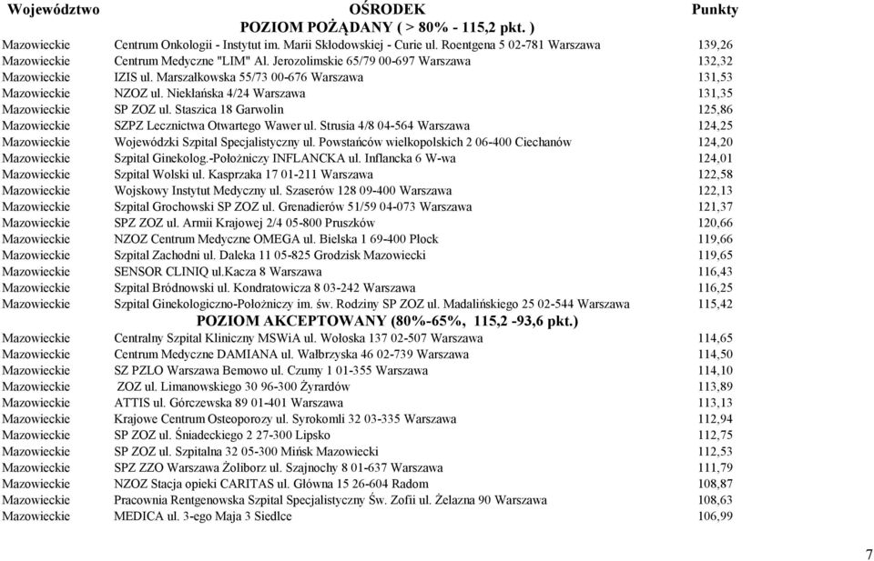 Staszica 18 Garwolin 125,86 Mazowieckie SZPZ Lecznictwa Otwartego Wawer ul. Strusia 4/8 04-564 Warszawa 124,25 Mazowieckie Wojewódzki Szpital Specjalistyczny ul.