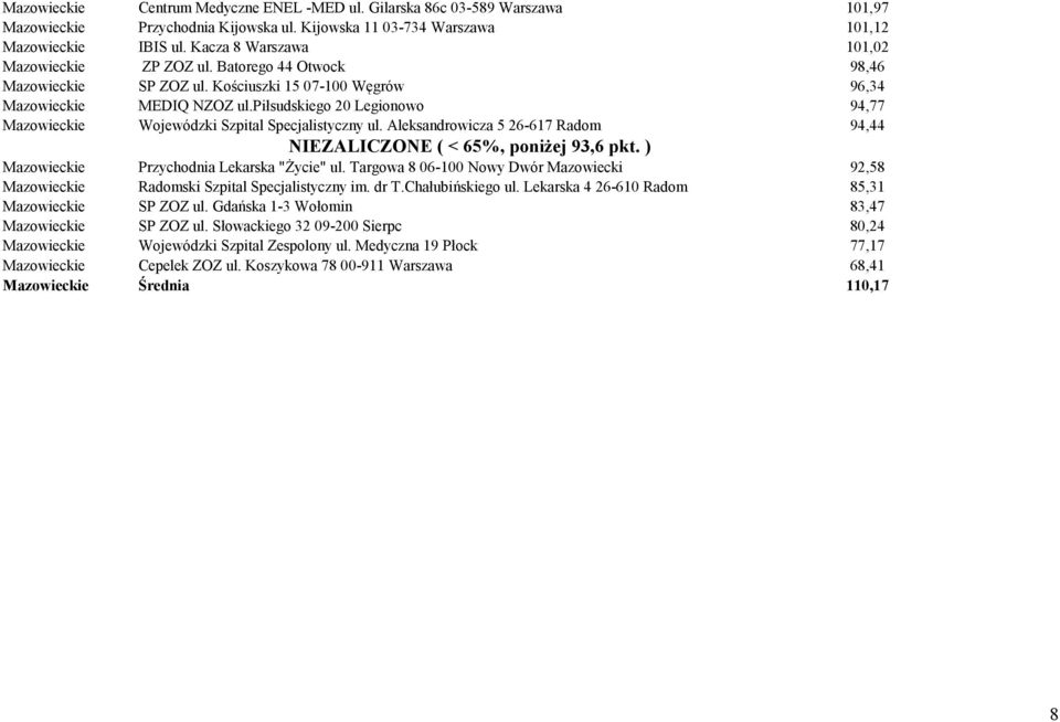 piłsudskiego 20 Legionowo 94,77 Mazowieckie Wojewódzki Szpital Specjalistyczny ul. Aleksandrowicza 5 26-617 Radom 94,44 Mazowieckie Przychodnia Lekarska "Życie" ul.