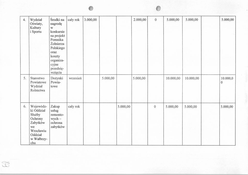 organizacyjne przedsięwzięcia Dożynki Powiatowe cały rok 3.000,00 2.000,00 0 5.000,00 5.000,00 5.000,00 wrzesień 5.