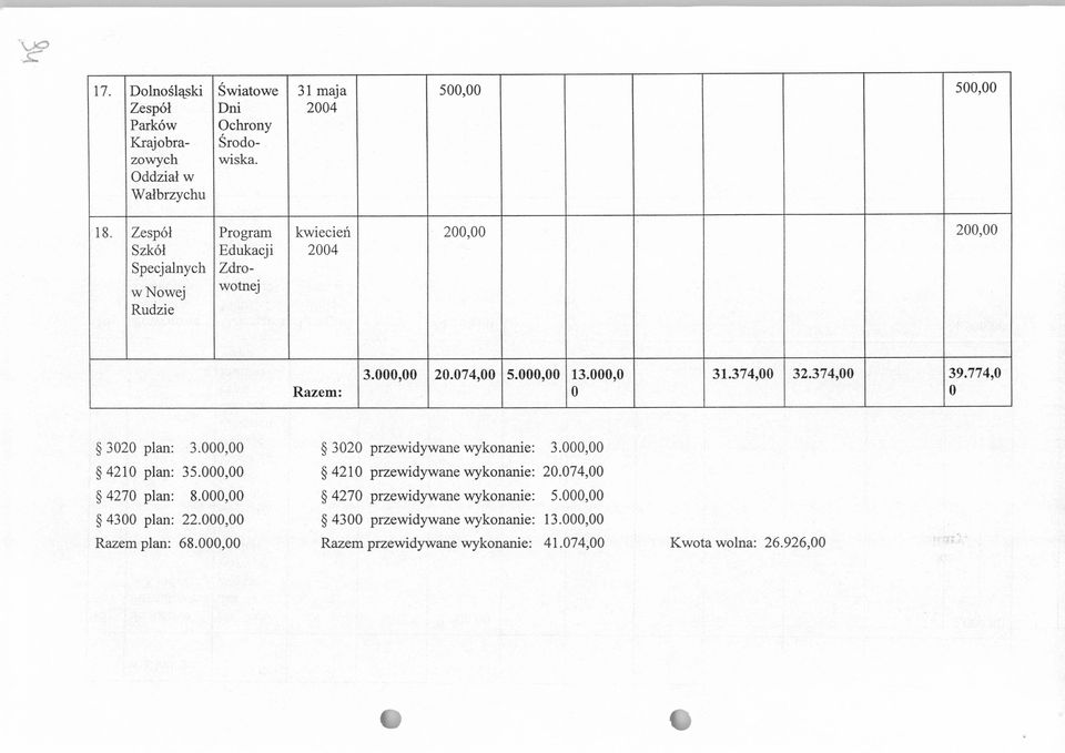 374,00 39.774,0 0 3020 plan: 3.000,00 4210 plan: 35.000,00 4270 plan: 8.000,00 4300 plan: 22.000,00 Razem plan: 68.