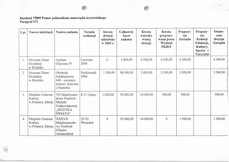 Całkowity koszt zadania Kwota wniosko wanej dotacji Kwota proponowana przez Wydział PKRiT Propozycja Zarządu Propozycja Komisji Edukacji,, Sportu i Turystyki Ostateczna decyzja Zarządu 0 5.850,00 4.