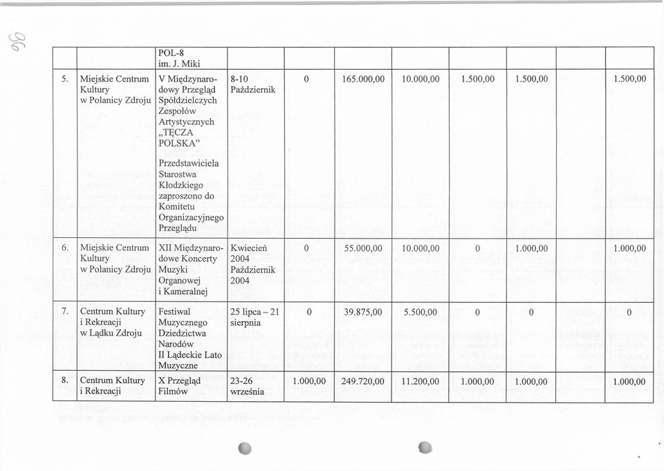 Miejskie Centrum w Polanicy Zdroju XII Międzynarodowe Koncerty Muzyki Organowej i Kameralnej Kwiecień Październik 0 55.000,00 10.000,00 0 1.000,00 1.000,00 7.