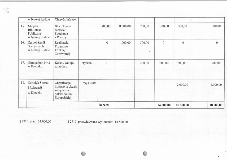 500,00 750,00 300,00 300,00 300,00 0 1.000,00 500,00 0 0 0 17. Gimnazjum Nr 2 Koszty zakupu sztandaru styczeń 0 200,00 200,00 200,00 200,00 18.