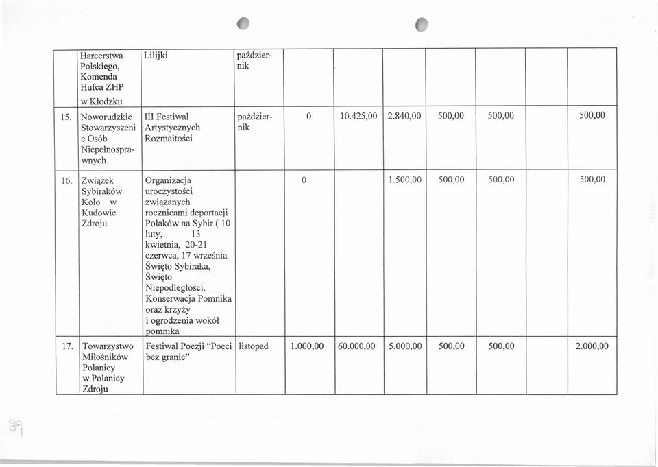 Towarzystwo Miłośników Polanicy w Polanicy Zdroju Organizacja uroczystości związanych rocznicami deportacji Polaków na Sybir ( 10 luty, 13 kwietnia, 20-21 czerwca,