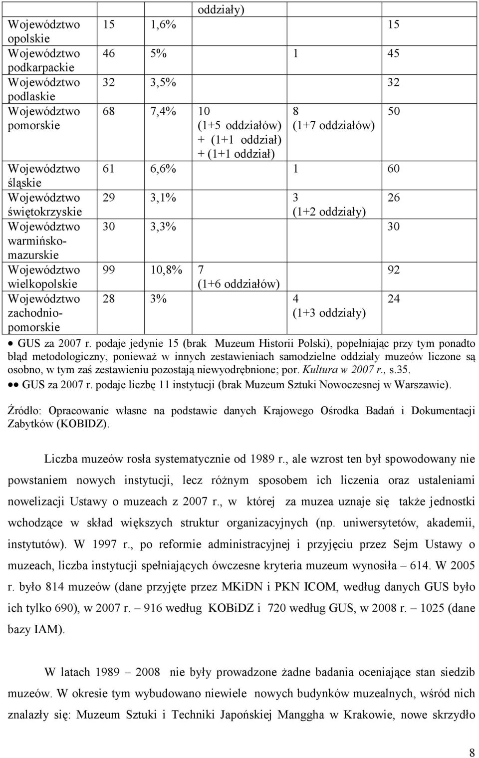 Województwo 28 3% 4 24 zachodniopomorskie (1+3 oddziały) GUS za 2007 r.