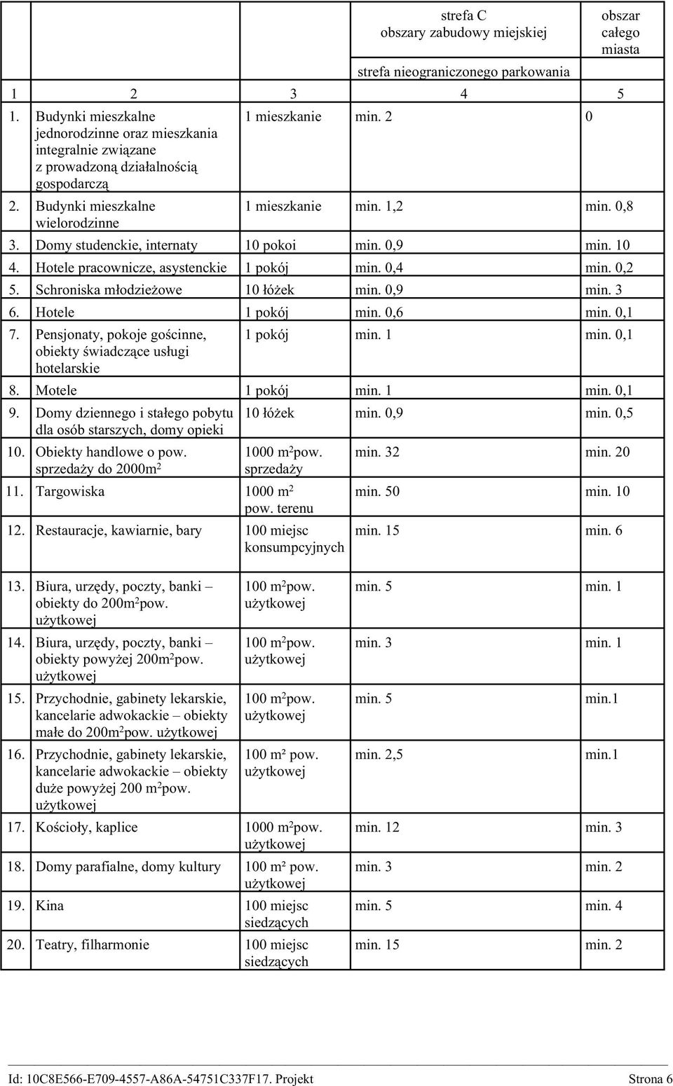 Hotele pracownicze, asystenckie 1 pokój min. 0,4 min. 0,2 5. Schroniska młodzieżowe 10 łóżek min. 0,9 min. 3 6. Hotele 1 pokój min. 0,6 min. 0,1 7.