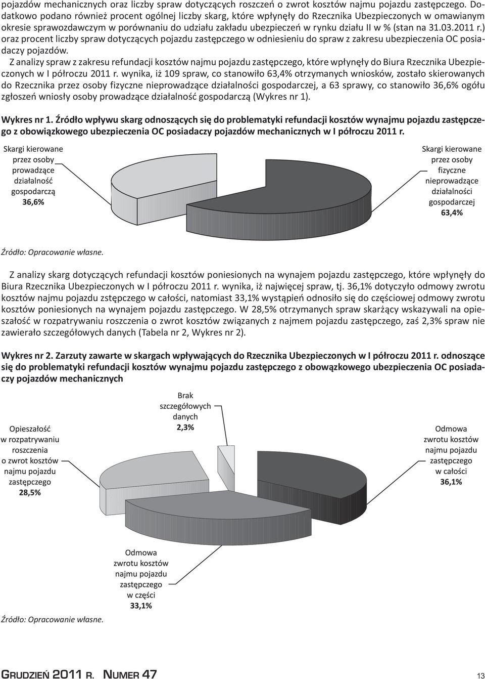 (stan na 31.03.2011 r.) oraz procent liczby spraw dotyczących pojazdu zastępczego w odniesieniu do spraw z zakresu ubezpieczenia OC posiadaczy pojazdów.