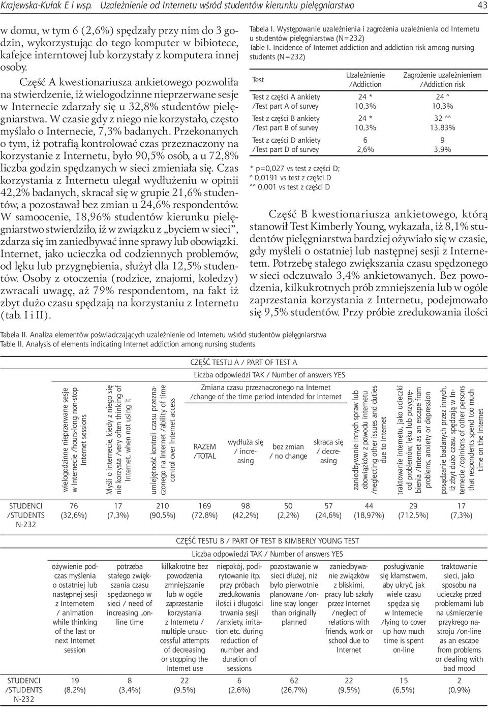 z komputera innej osoby. Część A kwestionariusza ankietowego pozwoliła na stwierdzenie, iż wielogodzinne nieprzerwane sesje w Internecie zdarzały się u 32,8% studentów pielęgniarstwa.