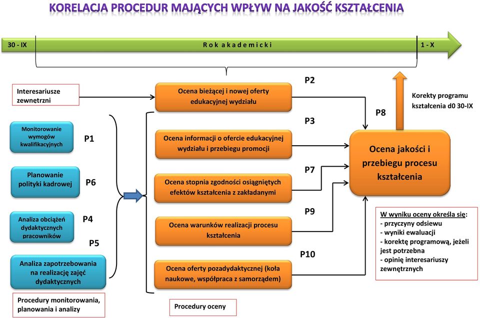 programu kształcenia d0 30-IX Analiza obciążeń dydaktycznych pracowników P4 P5 Analiza zapotrzebowania na realizację zajęć dydaktycznych Ocena warunków realizacji procesu kształcenia Ocena oferty