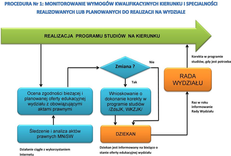 wydziału z obowiązującymi aktami prawnymi Wnioskowanie o dokonanie korekty w programie studiów /ZdsJK, WKZJK/ Raz w