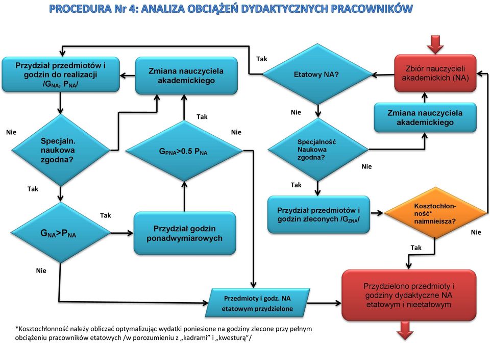 Zmiana nauczyciela akademickiego G NA >P NA Przydział godzin ponadwymiarowych Przydział przedmiotów i godzin zleconych /G ZNA / Kosztochłonność* najmniejsza?