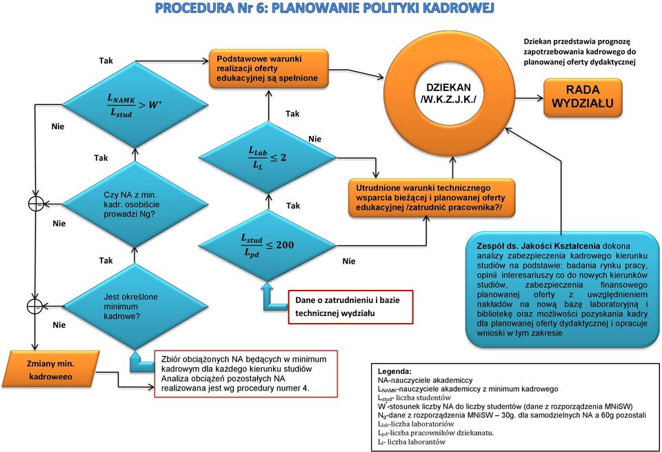 Jakości dokona analizy zabezpieczenia kadrowego kierunku studiów na podstawie: badania rynku pracy, opinii interesariuszy co do nowych kierunków studiów, zabezpieczenia finansowego planowanej oferty