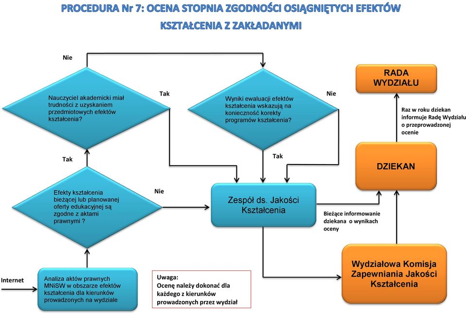 RADA WYDZIAŁU Raz w roku dziekan informuje Radę Wydziału o przeprowadzonej ocenie Efekty kształcenia bieżącej lub planowanej oferty edukacyjnej są zgodne z