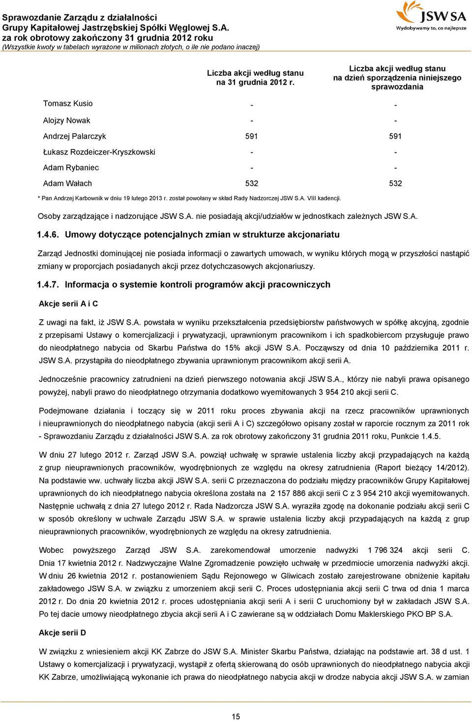 532 532 * Pan Andrzej Karbownik w dniu 19 lutego 2013 r. został powołany w skład Rady Nadzorczej JSW S.A. VIII kadencji. Osoby zarządzające i nadzorujące JSW S.A. nie posiadają akcji/udziałów w jednostkach zależnych JSW S.
