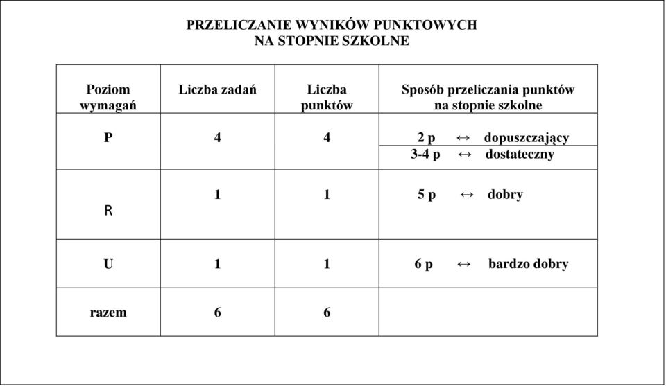 punktów na stopnie szkolne P 4 4 2 p dopuszczający 3-4 p