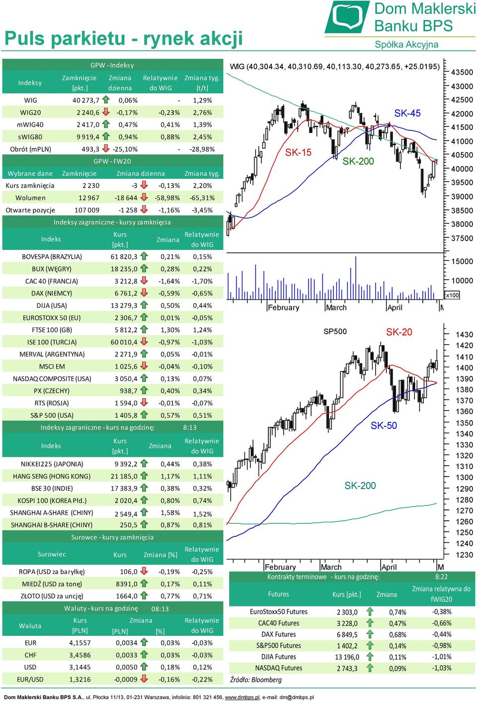 terminowe - kurs na godzinę: 8:22 Futures EuroStoxx50 Futures CAC40 Futures DAX Futures S&P500 Futures DJIA Futures NASDAQ Futures Źródło: Bloomberg SP500 SK-200 Kurs [pkt.