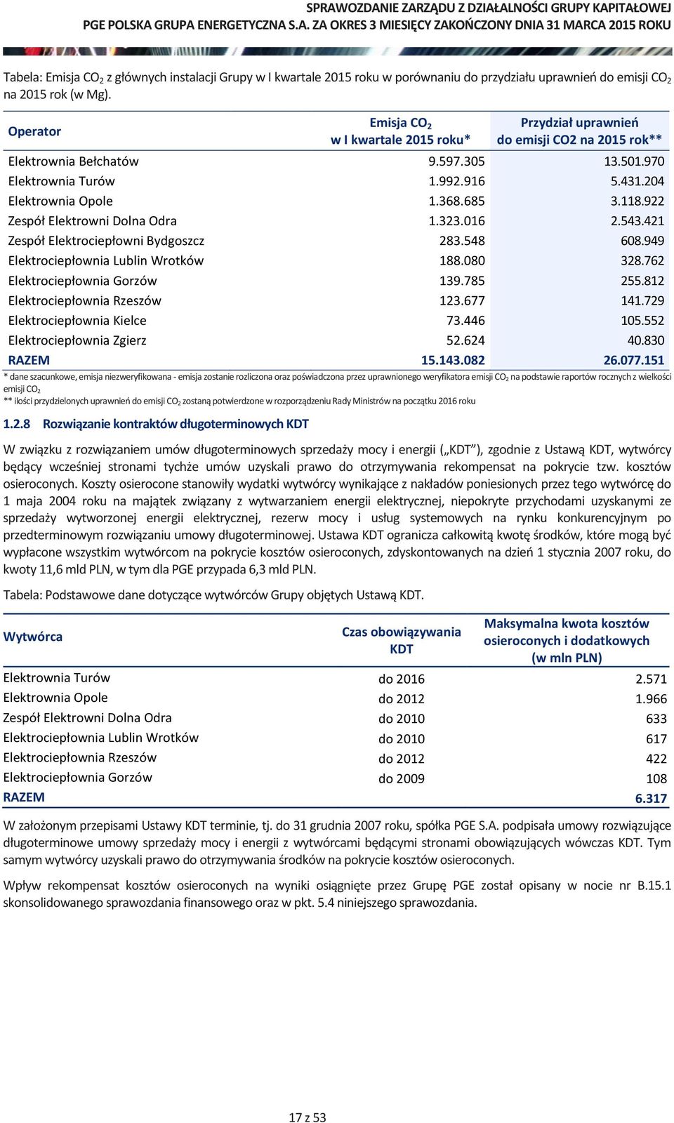 685 3.118.922 Zespół Elektrowni Dolna Odra 1.323.016 2.543.421 Zespół Elektrociepłowni Bydgoszcz 283.548 608.949 Elektrociepłownia Lublin Wrotków 188.080 328.762 Elektrociepłownia Gorzów 139.785 255.