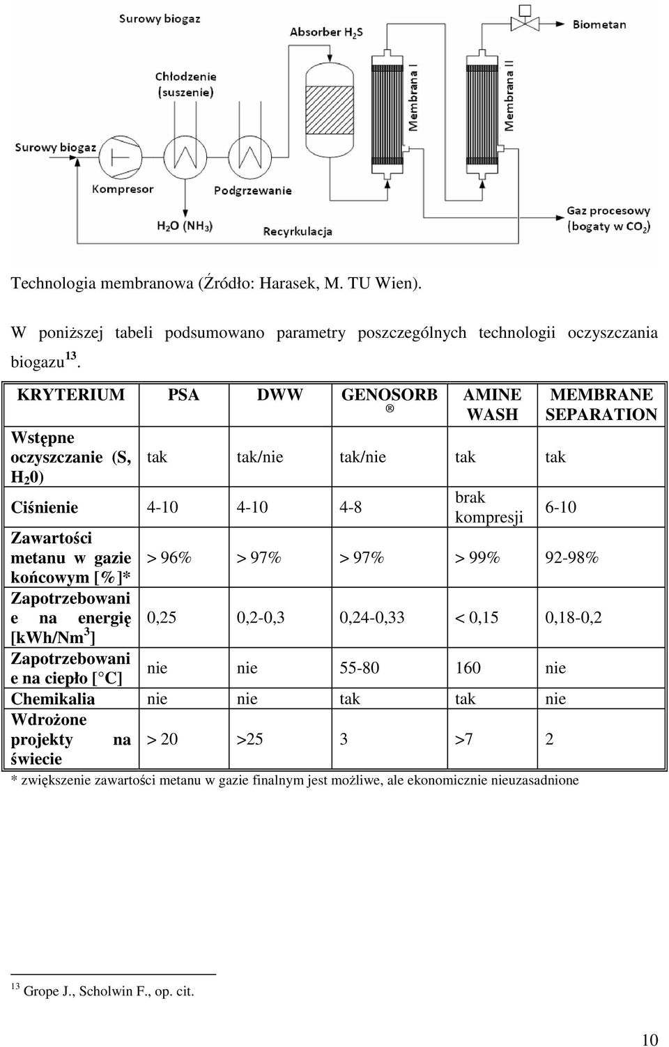 na energię [kwh/nm 3 ] Zapotrzebowani e na ciepło [ C] brak kompresji MEMBRANE SEPARATION 6-10 > 96% > 97% > 97% > 99% 92-98% 0,25 0,2-0,3 0,24-0,33 < 0,15 0,18-0,2 nie nie 55-80