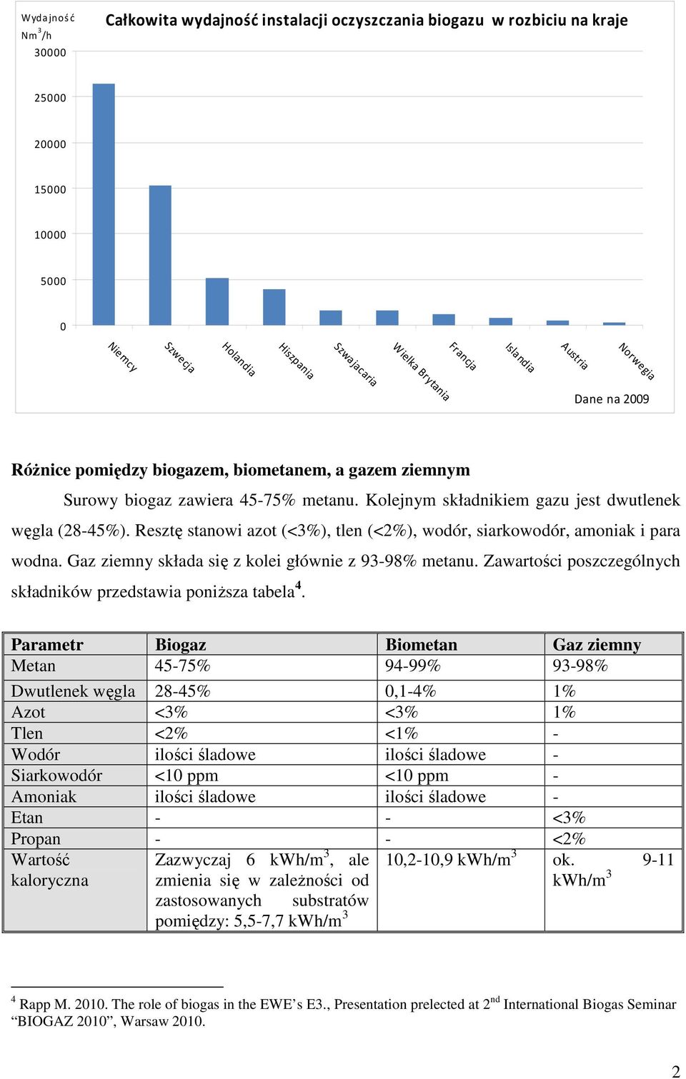 Resztę stanowi azot (<3%), tlen (<2%), wodór, siarkowodór, amoniak i para wodna. Gaz ziemny składa się z kolei głównie z 93-98% metanu.