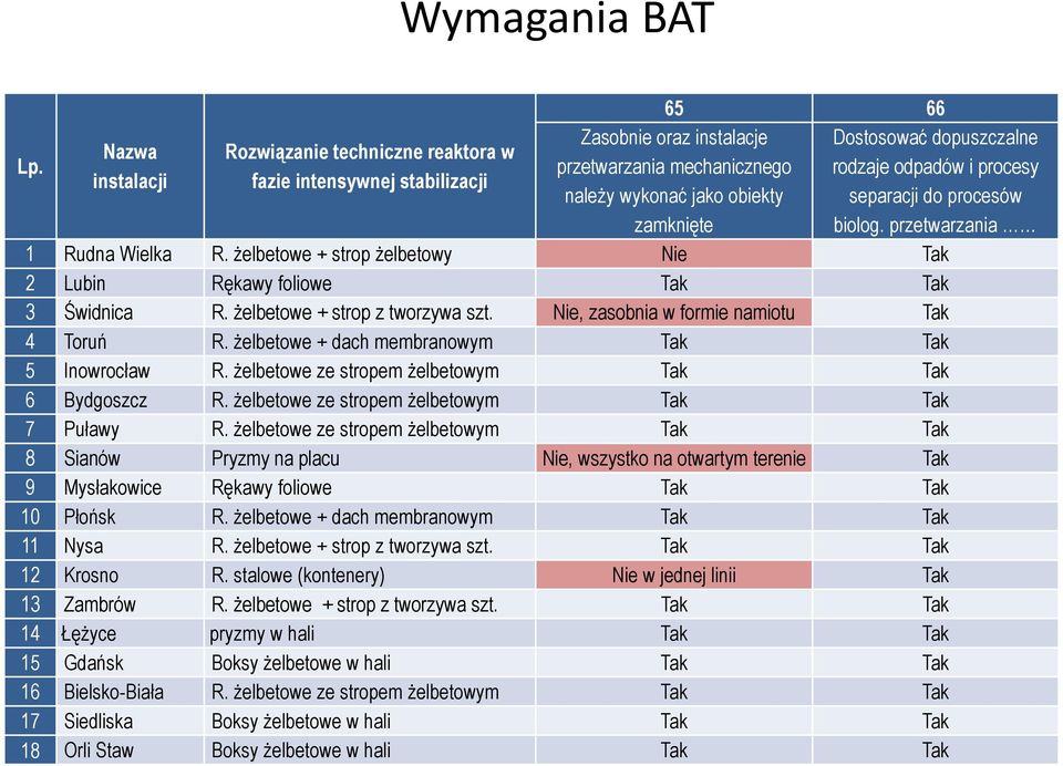 dopuszczalne rodzaje odpadów i procesy separacji do procesów biolog. przetwarzania 1 Rudna Wielka R. żelbetowe + strop żelbetowy Nie Tak 2 Lubin Rękawy foliowe Tak Tak 3 Świdnica R.