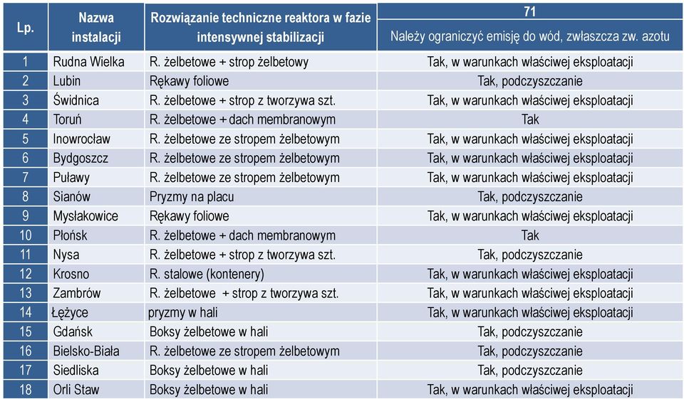 Tak, w warunkach właściwej eksploatacji 4 Toruń R. żelbetowe + dach membranowym Tak 5 Inowrocław R. żelbetowe ze stropem żelbetowym Tak, w warunkach właściwej eksploatacji 6 Bydgoszcz R.