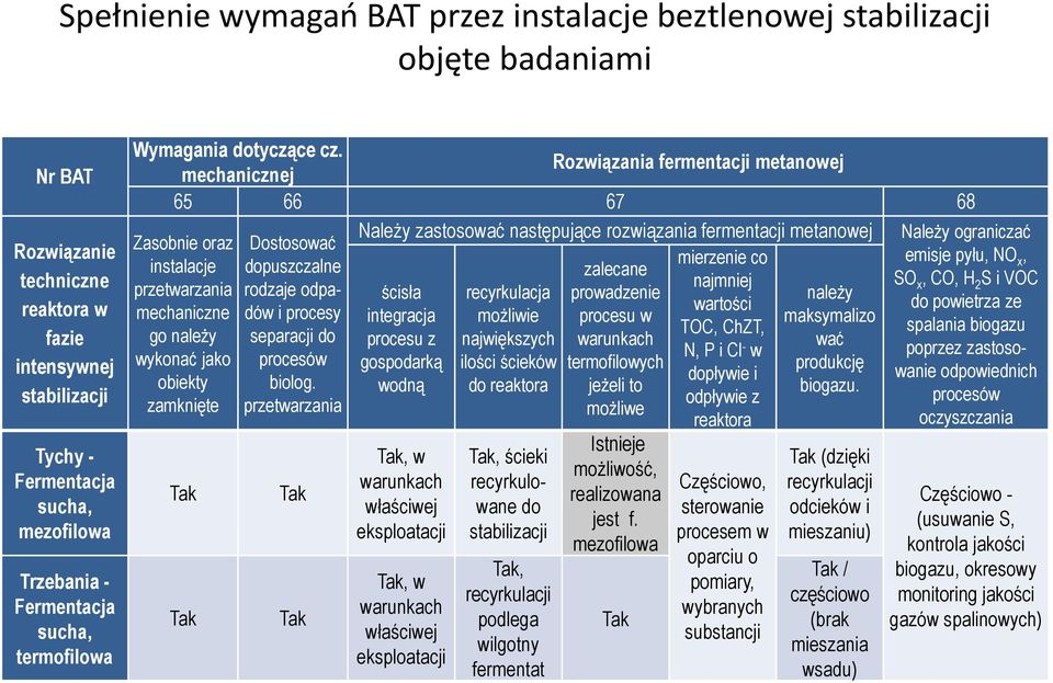 Rozwiązania fermentacji metanowej mechanicznej 65 66 67 68 Należy zastosować następujące rozwiązania fermentacji metanowej Zasobnie oraz Dostosować instalacje dopuszczalne mierzenie co zalecane