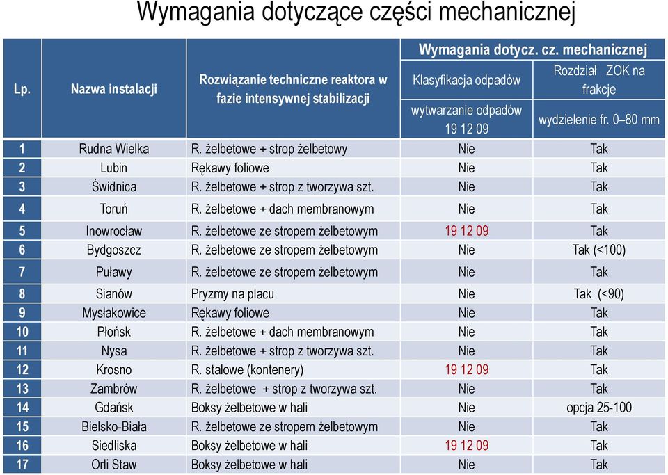 żelbetowe + dach membranowym Nie Tak 5 Inowrocław R. żelbetowe ze stropem żelbetowym 19 12 09 Tak 6 Bydgoszcz R. żelbetowe ze stropem żelbetowym Nie Tak (<100) 7 Puławy R.