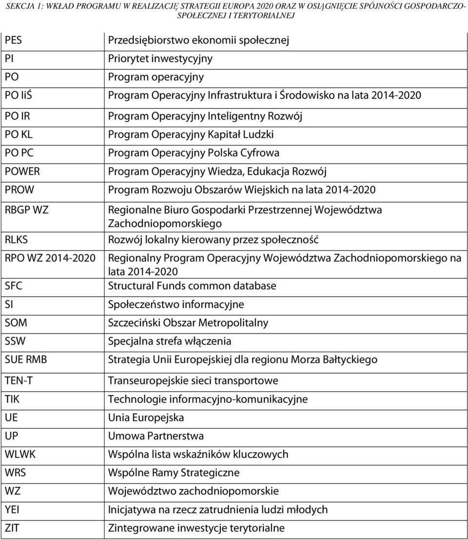 Operacyjny Polska Cyfrowa Program Operacyjny Wiedza, Edukacja Rozwój PROW Program Rozwoju Obszarów Wiejskich na lata 2014-2020 RBGP WZ RLKS RPO WZ 2014-2020 SFC SI SOM SSW SUE RMB TEN-T TIK UE UP