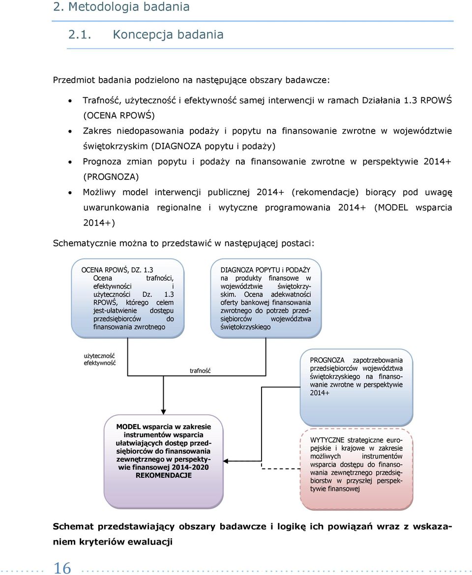 perspektywie 2014+ (PROGNOZA) Możliwy model interwencji publicznej 2014+ (rekomendacje) biorący pod uwagę uwarunkowania regionalne i wytyczne programowania 2014+ (MODEL wsparcia 2014+) Schematycznie