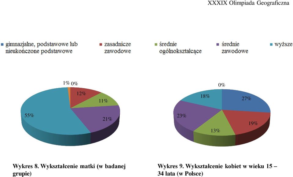 Wykształcenie matki (w badanej grupie)