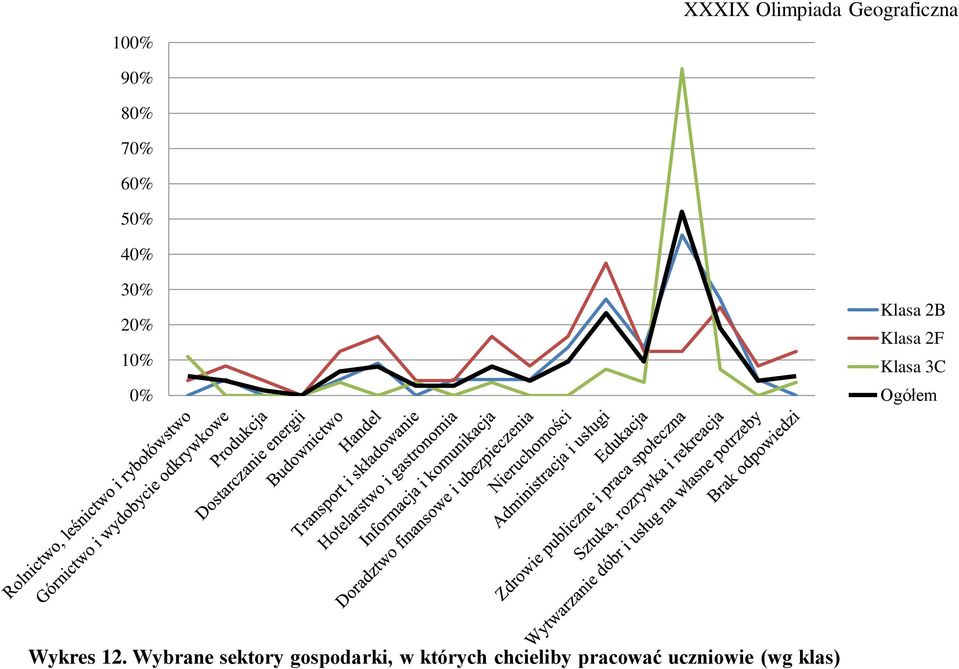 Klasa 3C Ogółem Wykres 12.