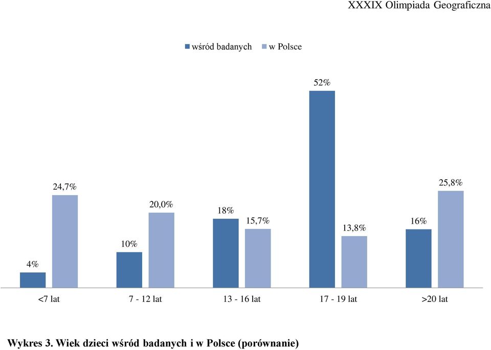 lat 13-16 lat 17-19 lat >20 lat Wykres 3.