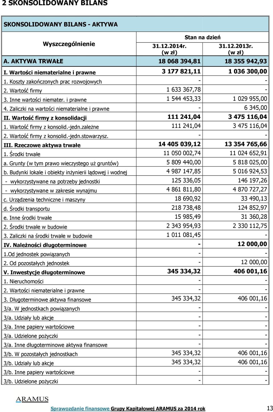 Zaliczki na wartości niematerialne i prawne - 6 345,00 II. Wartość firmy z konsolidacji 111 241,04 3 475 116,04 1. Wartość firmy z konsolid.-jedn.zależne 111 241,04 3 475 116,04 2.