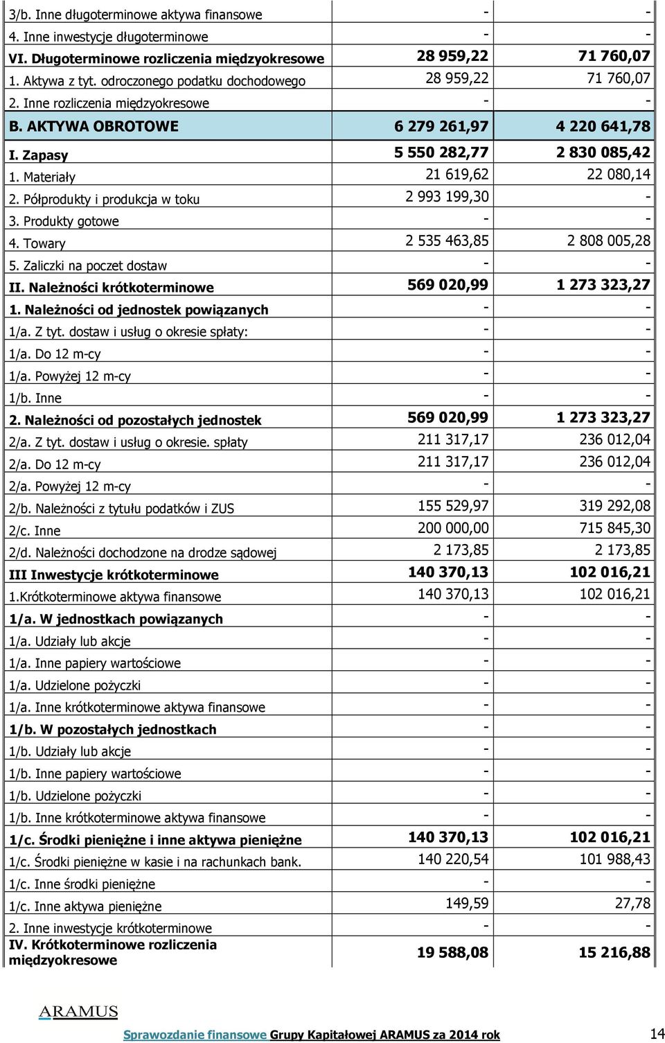 Materiały 21 619,62 22 080,14 2. Półprodukty i produkcja w toku 2 993 199,30-3. Produkty gotowe - - 4. Towary 2 535 463,85 2 808 005,28 5. Zaliczki na poczet dostaw - - II.