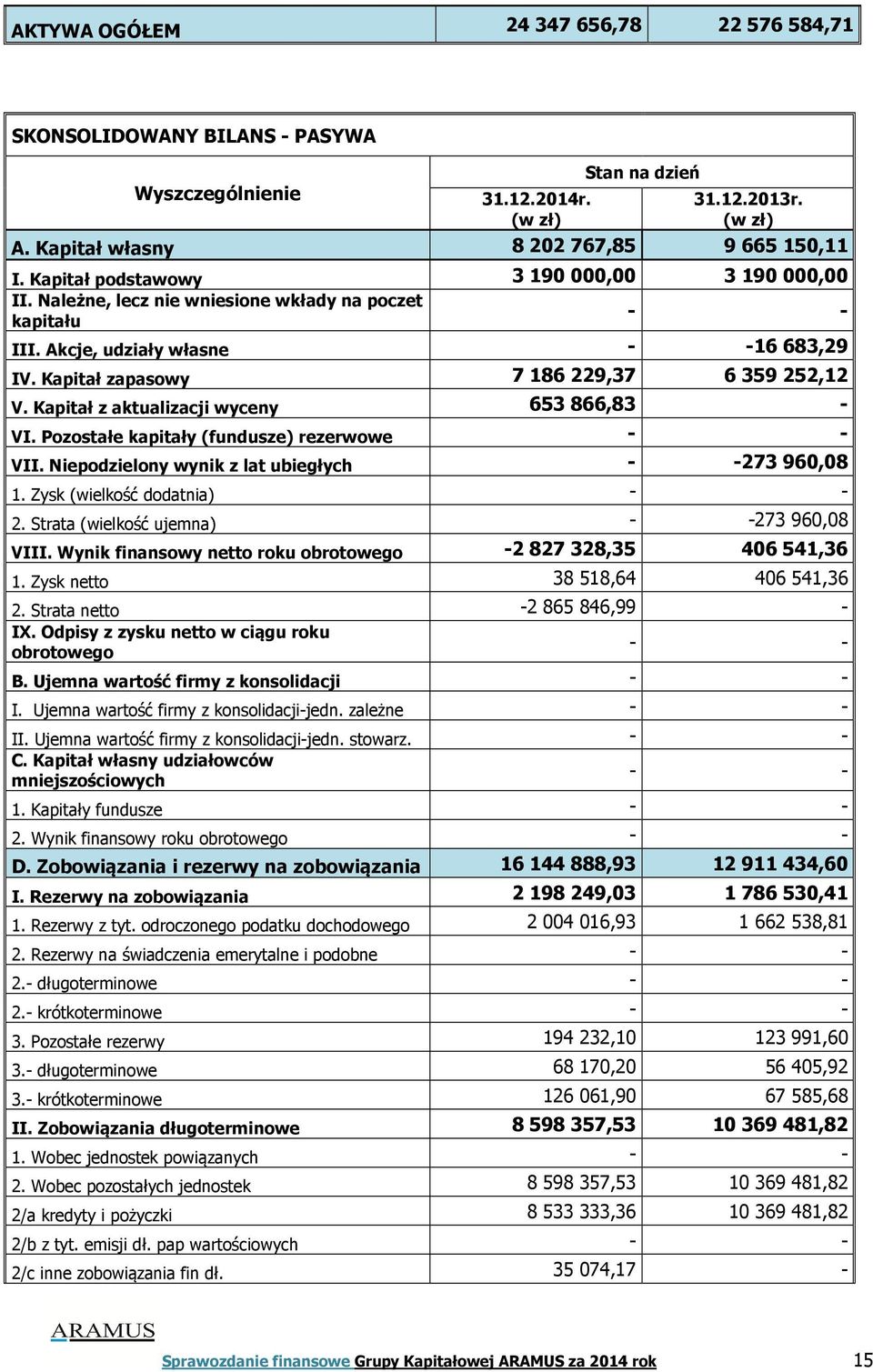 Kapitał z aktualizacji wyceny 653 866,83 - VI. Pozostałe kapitały (fundusze) rezerwowe - - VII. Niepodzielony wynik z lat ubiegłych - -273 960,08 1. Zysk (wielkość dodatnia) - - 2.