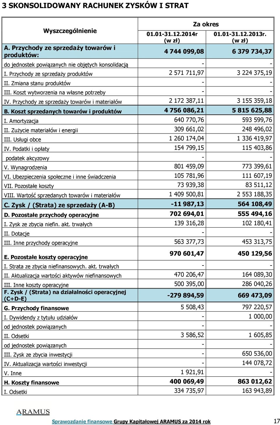 Koszt wytworzenia na własne potrzeby - - IV. Przychody ze sprzedaży towarów i materiałów 2 172 387,11 3 155 359,18 B. Koszt sprzedanych towarów i produktów 4 756 086,21 5 815 625,88 I.