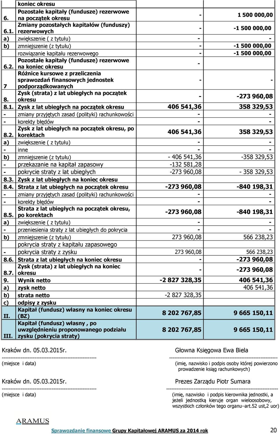 rezerwowych - -1 500 000,00 a) zwiększenie ( z tytułu) - - b) zmniejszenie (z tytułu) - -1 500 000,00 rozwiązanie kapitału rezerwowego - -1 500 000,00 Pozostałe kapitały (fundusze) rezerwowe 6.2.