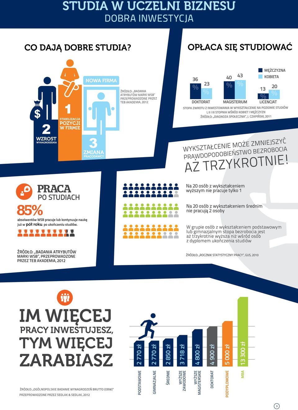 FIRMIE STOPA ZWROTU Z INWESTOWANIA W WYKSZTAŁCENIE NA POZIOMIE STUDIÓW I, II I III STOPNIA WŚRÓD KOBIET I MĘŻCZYZN ŹRÓDŁO: DIAGNOZA SPOŁECZNA, J.