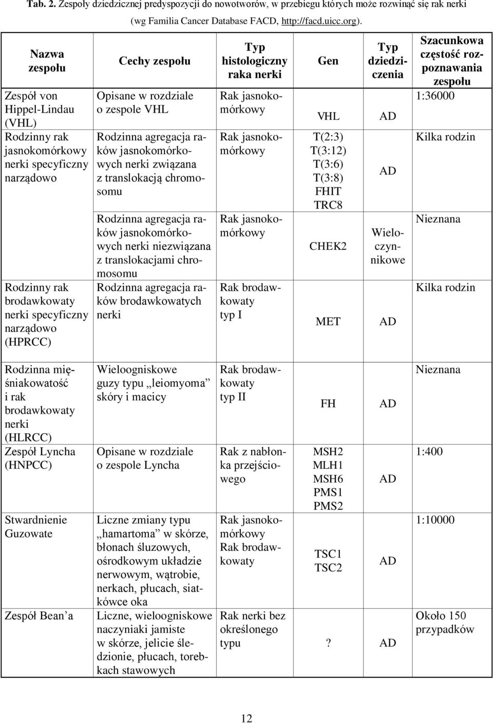 Rodzinny rak brodawkowaty nerki specyficzny narządowo (HPRCC) (wg Familia Cancer Database FACD, http://facd.uicc.org).