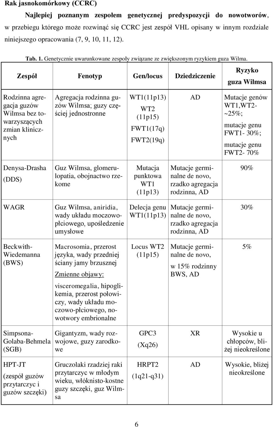 Ryzyko Zespół Fenotyp Gen/locus Dziedziczenie guza Wilmsa Rodzinna agregacja guzów Wilmsa bez towarzyszących zmian klinicznych Agregacja rodzinna guzów Wilmsa; guzy częściej jednostronne WT1(11p13)