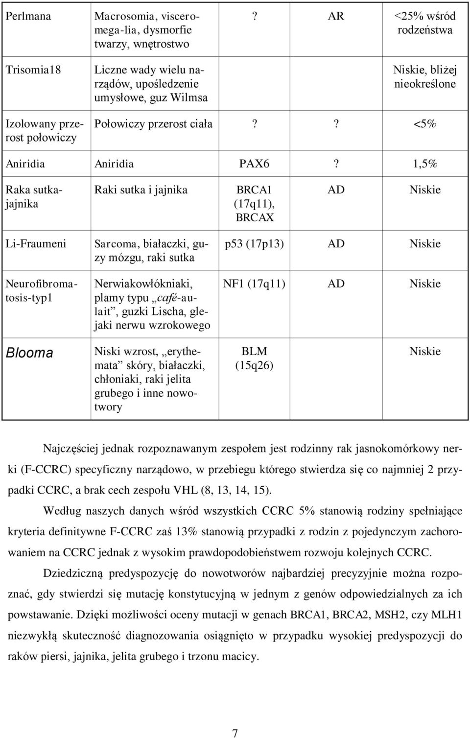 1,5% Raka sutkajajnika Raki sutka i jajnika BRCA1 (17q11), BRCAX Niskie Li-Fraumeni Neurofibromatosis-typ1 Sarcoma, białaczki, guzy mózgu, raki sutka Nerwiakowłókniaki, plamy typu café-aulait, guzki