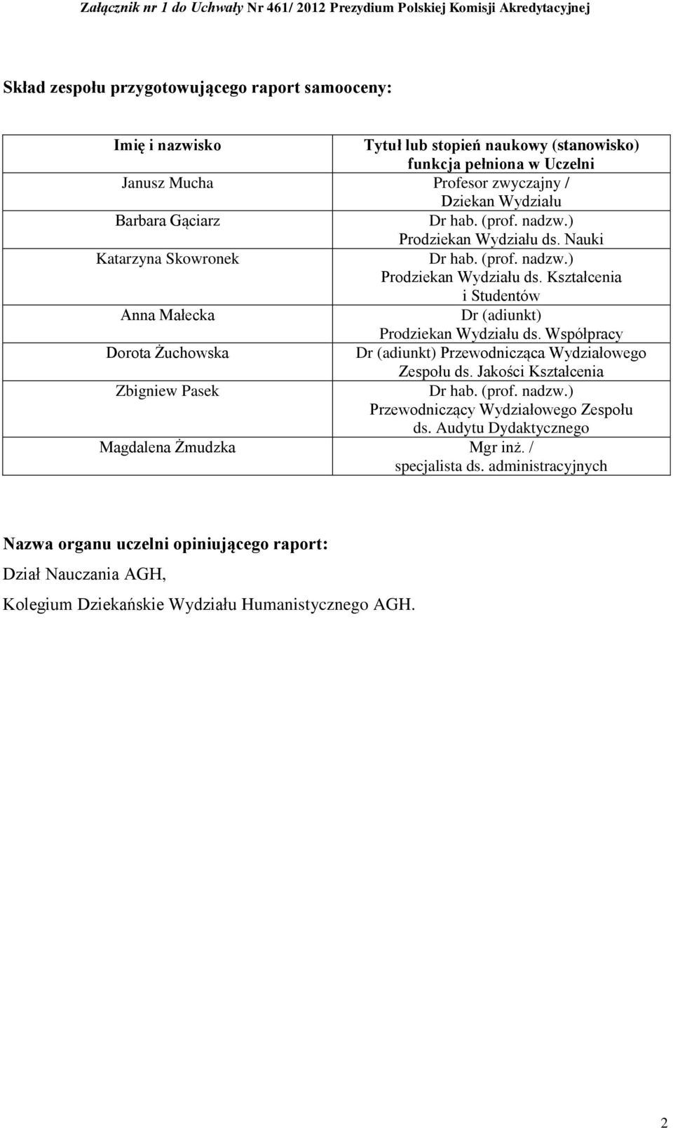 Współpracy Dorota Żuchowska Dr (adiunkt) Przewodnicząca Wydziałowego Zespołu ds. Jakości Kształcenia Zbigniew Pasek Dr hab. (prof. nadzw.) Przewodniczący Wydziałowego Zespołu ds.