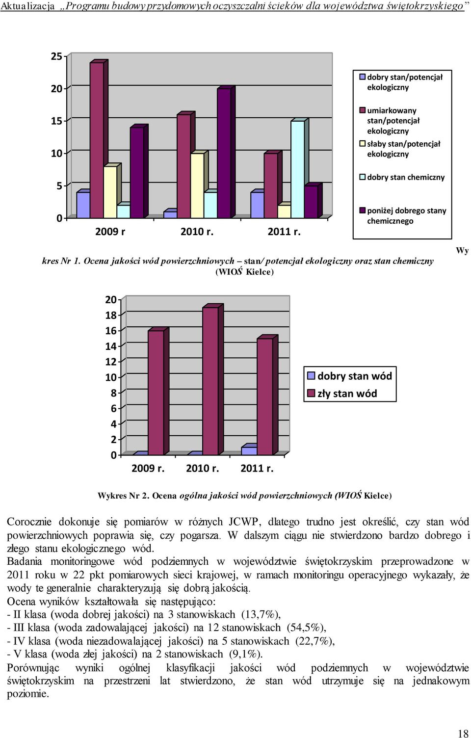 Ocena jakości wód powierzchniowych stan/ potencjał ekologiczny oraz stan chemiczny (WIOŚ Kielce) Wy 20 18 16 14 12 10 8 6 4 2 0 2009 r. 2010 r. 2011 r. dobry stan wód zły stan wód Wykres Nr 2.