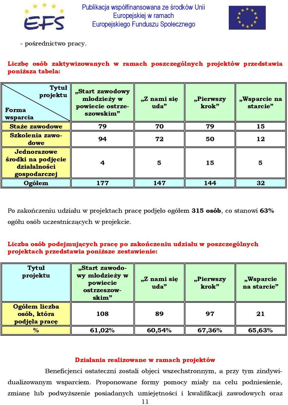 krok Wsparcie na starcie StaŜe zawodowe 79 70 79 15 Szkolenia zawodowe 94 72 50 12 Jednorazowe środki na podjęcie działalności 4 5 15 5 gospodarczej Ogółem 177 147 144 32 Po zakończeniu udziału w