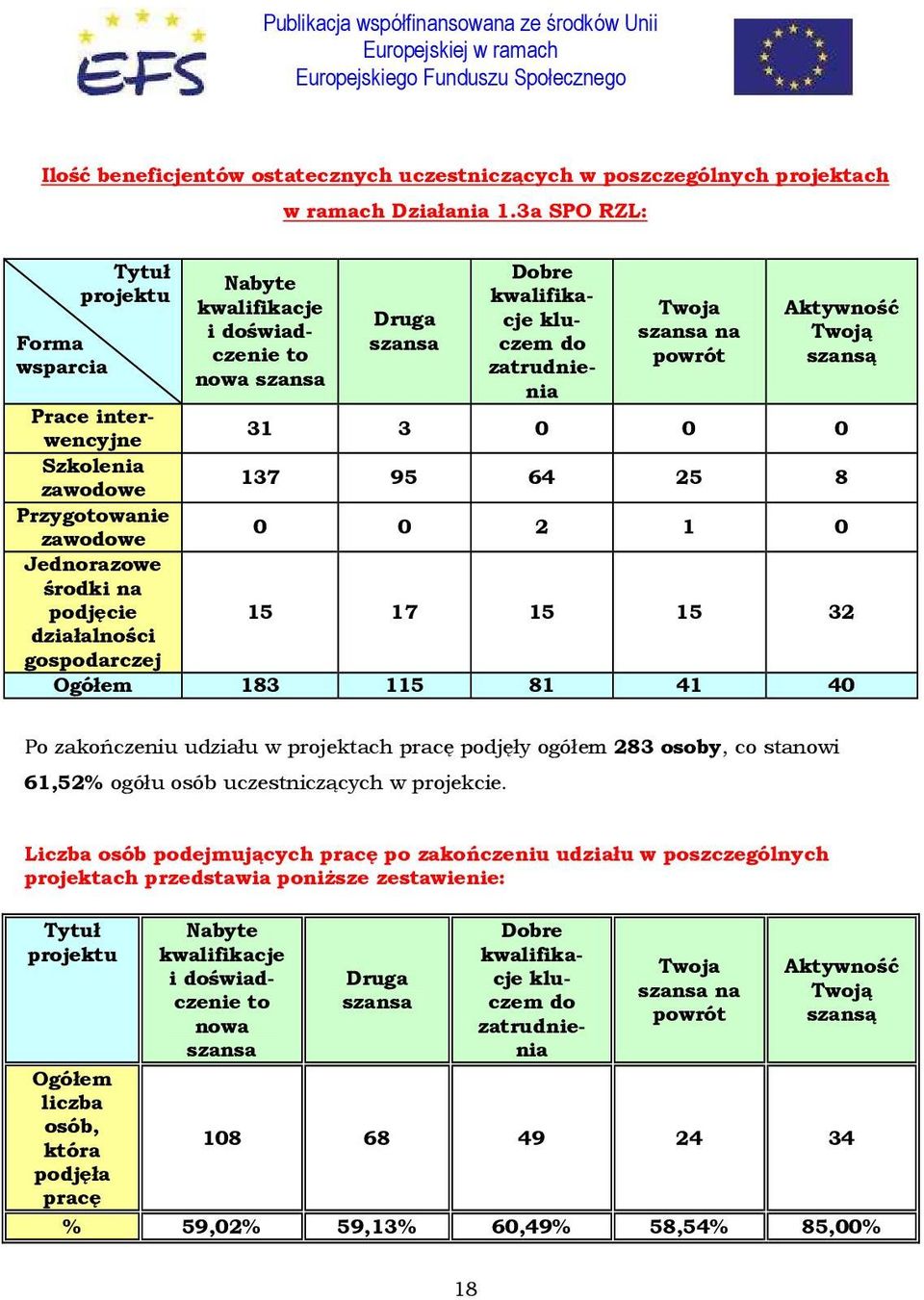 zawodowe 0 0 2 1 0 Jednorazowe środki na podjęcie 15 17 15 15 32 działalności gospodarczej Ogółem 183 115 81 41 40 Po zakończeniu udziału w projektach pracę podjęły ogółem 283 osoby, co stanowi