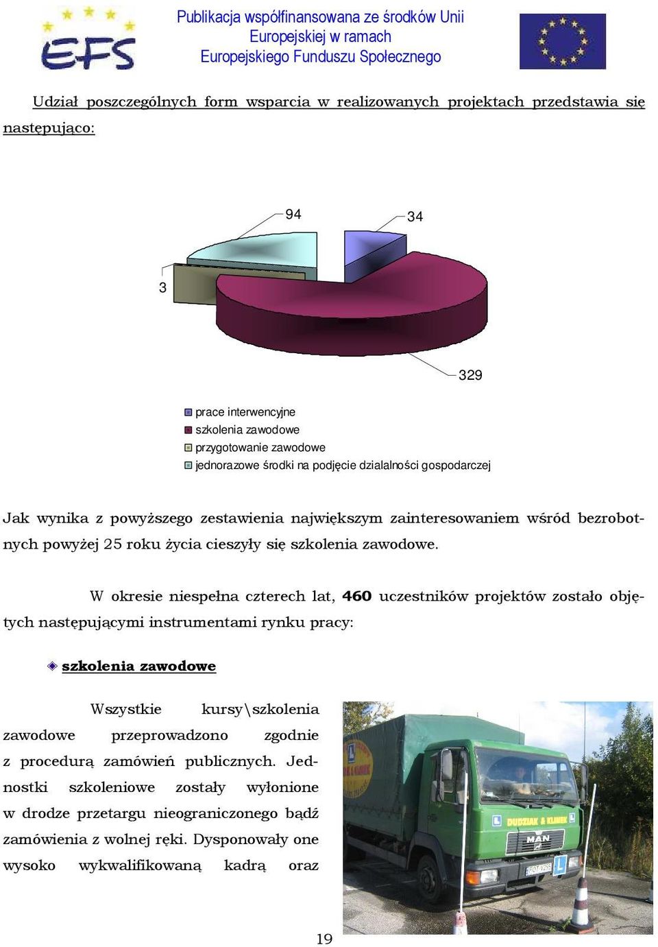 W okresie niespełna czterech lat, 460 uczestników projektów zostało objętych następującymi instrumentami rynku pracy: szkolenia zawodowe Wszystkie kursy\szkolenia zawodowe przeprowadzono