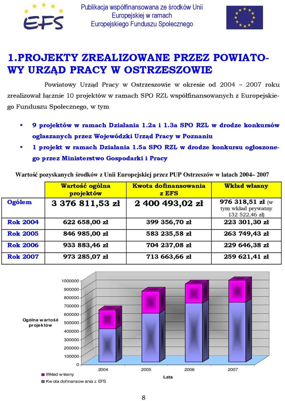 3a SPO RZL w drodze konkursów ogłaszanych przez Wojewódzki Urząd Pracy w Poznaniu 1 projekt w ramach Działania 1.