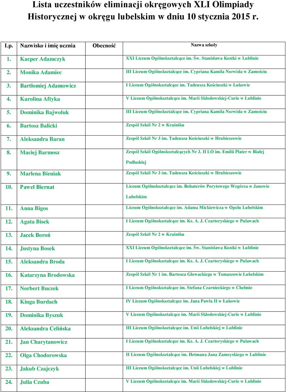 Bartłomiej Adamowicz I Liceum Ogólnokształcące im. Tadeusza Kościuszki w Łukowie 4. Karolina Aftyka V Liceum Ogólnokształcące im. Marii Skłodowskiej-Curie w 5.